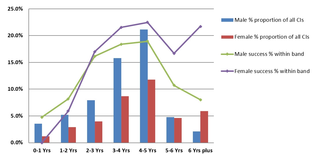 Figure 1. Participation and success rate of candidates in Discovery Early Career Researcher Award 2021 by gender and career age