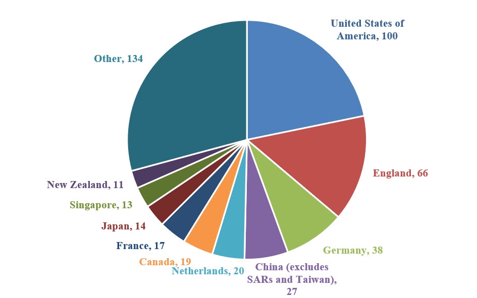 Figure 2. International collaborations by location in approved Discovery Early Career Researcher Award 2021 applications