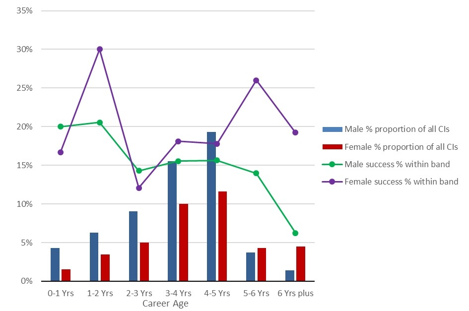 Figure 1 shows a complex bar graph of participation and success data of DECRA 2019 candidates by gender and career age from 0 to 6 years plus. Career age is calculated as years since PhD based on the relevant qualification.