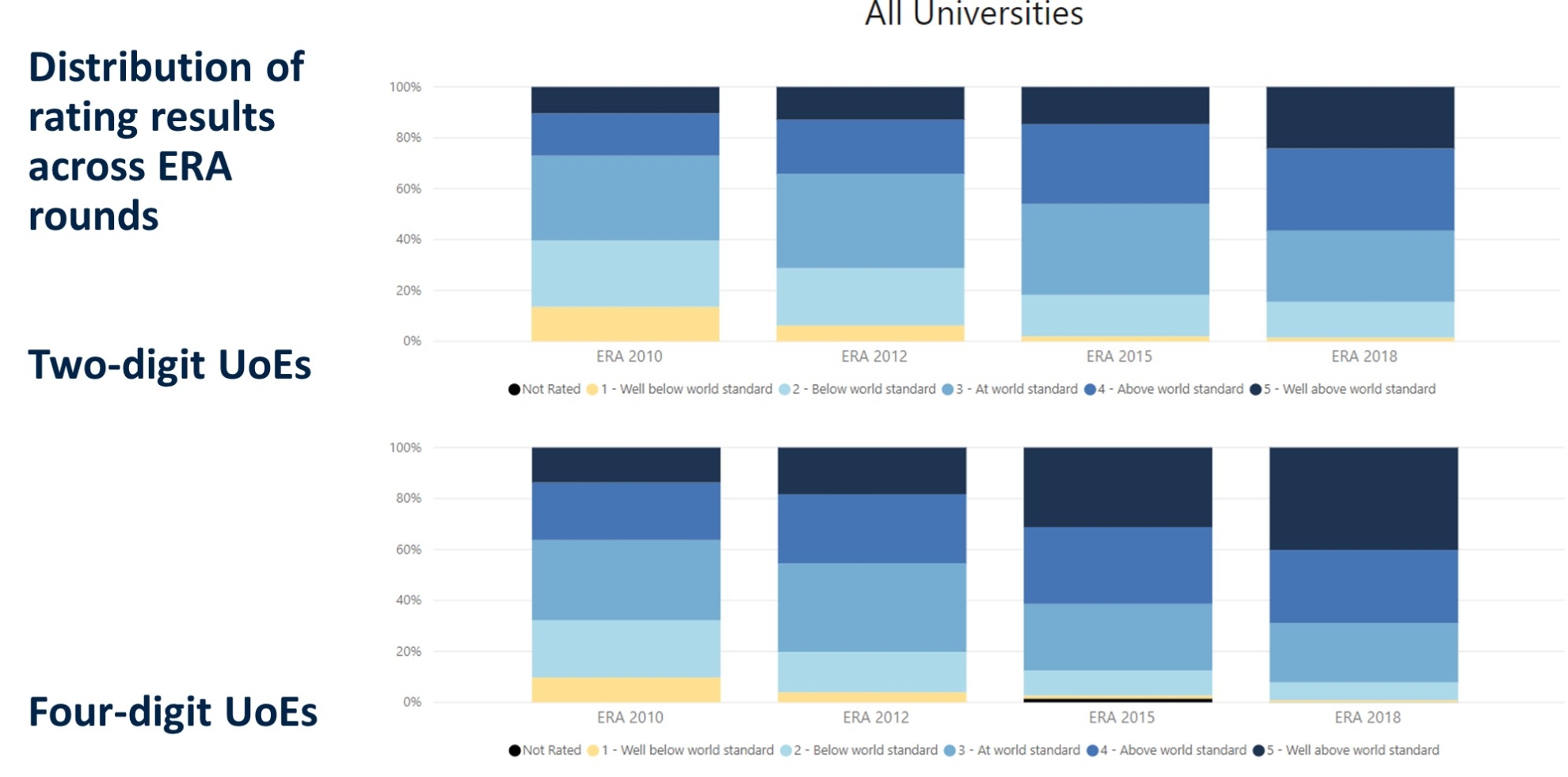 Charts showing the national distribution of rating results across ERA rounds (2010, 2012, 2015 and 2018) for two-digit UoEs and then four-digit UoEs