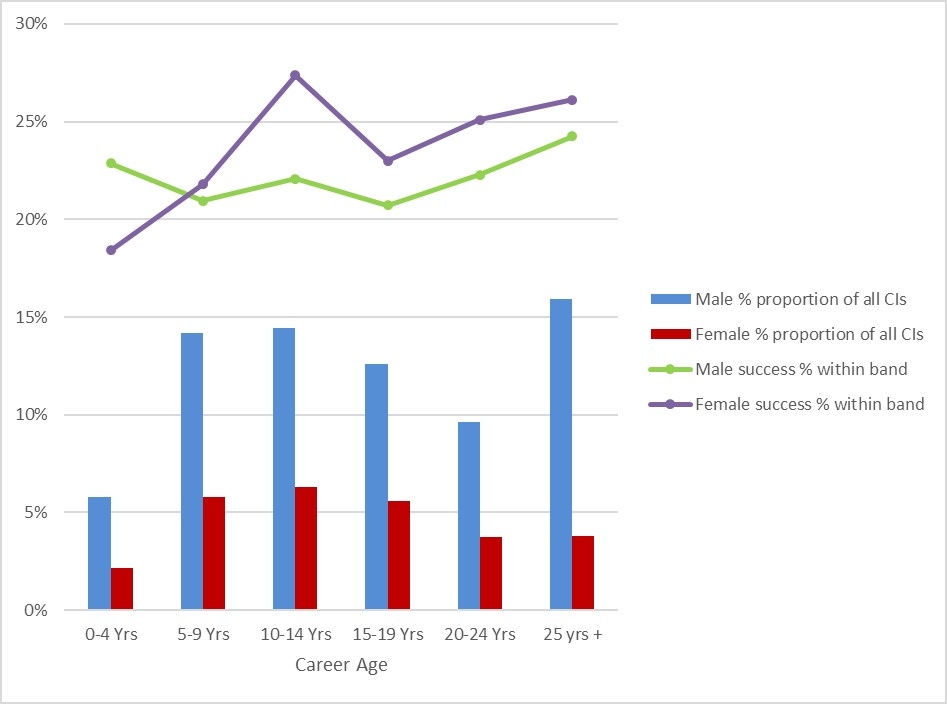 Figure 1 shows a complex bar graph of participation and success data of Discovery Project 2019 candidates by gender and career age from 0 to 6 years plus. Career age is calculated as years since PhD based on the relevant qualification.