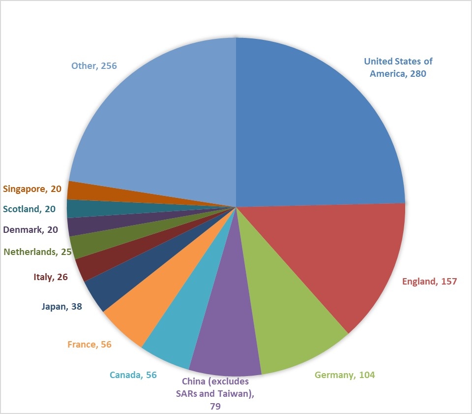 The Top 12 international collaboration locations are listed in the Figure 2 pie graph and the remaining locations are grouped in the ‘other category 