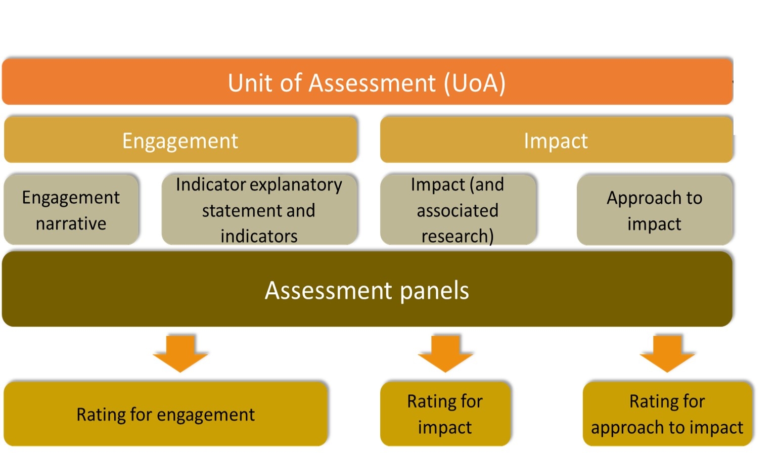 Diagram showing the EI 2018 framework