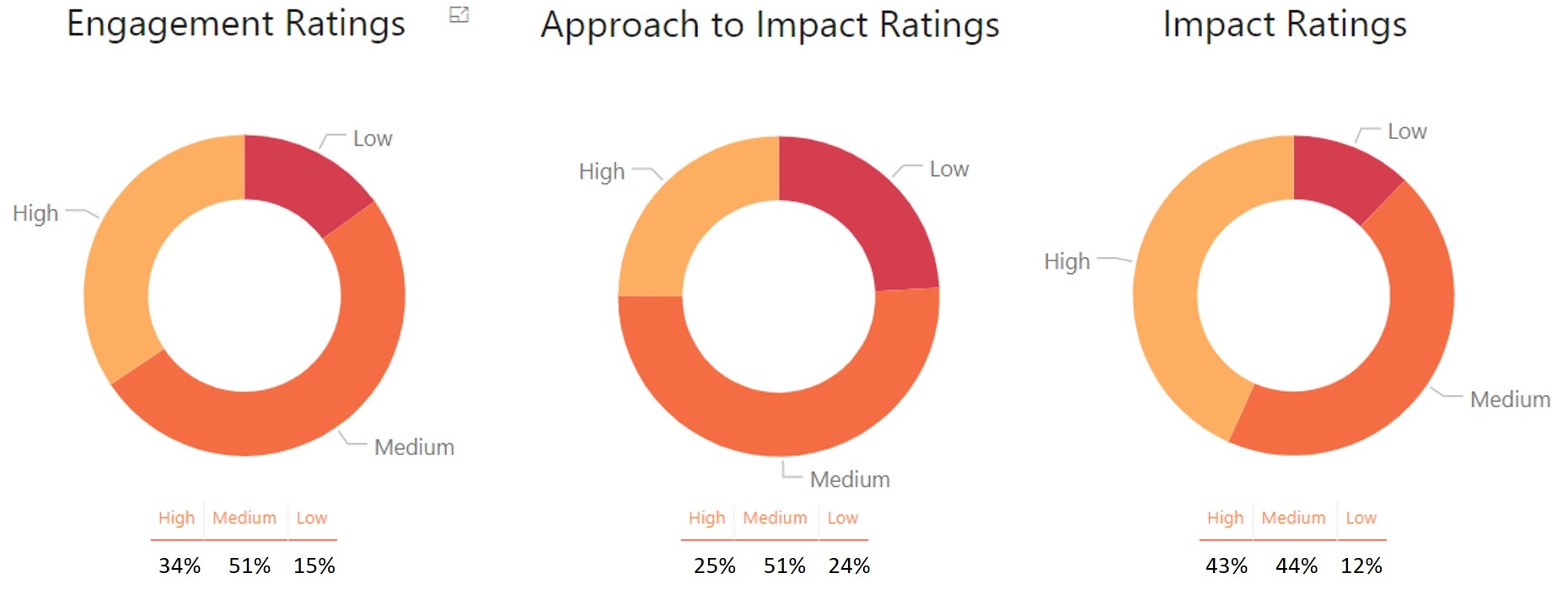 Charts showing national results for Engagement, Approach to Impact and Impact ratings for EI 2018.