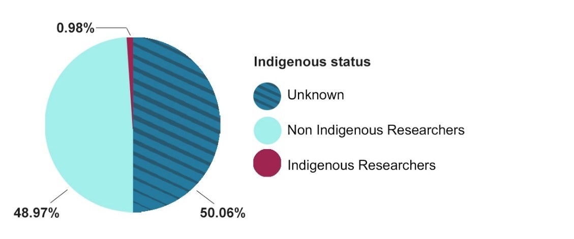 0.98% Indigenous Researchers, 48.97% Non Indigenous Researchers, 50.06% Unknown 