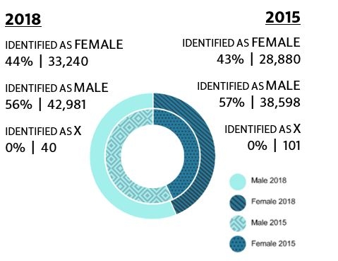 2018 - 44% Female, 56% Male, 0% as X, 2015 - 43% Female, 57% Male, 0% as X