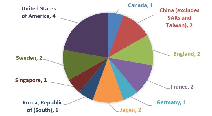 International collaborations by location in approved Industrial Transformation Research Hubs for funding in 2020 applications 