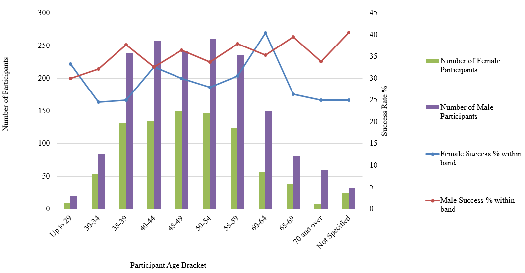 Figure 1.	Participation and success rates by age and gender for Linkage Projects 2018