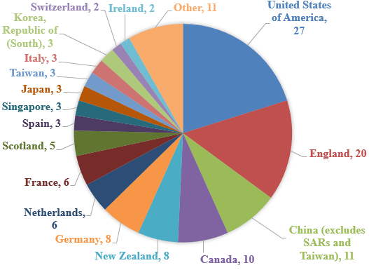 Figure 2 Instances of international collaboration on approved proposals in Linkage Projects 2018 