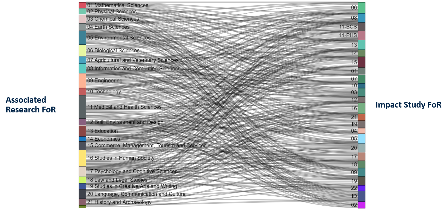 Sanke chart showing associated research FoRs mapped to impact FoRs