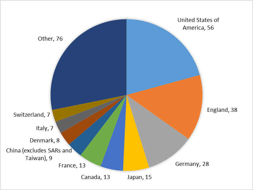 Figure 2. International collaborations by location in approved Future Fellowships 2018 