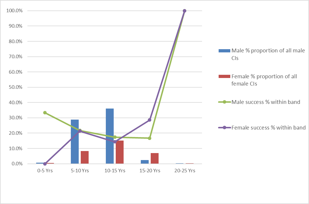 Figure Chart