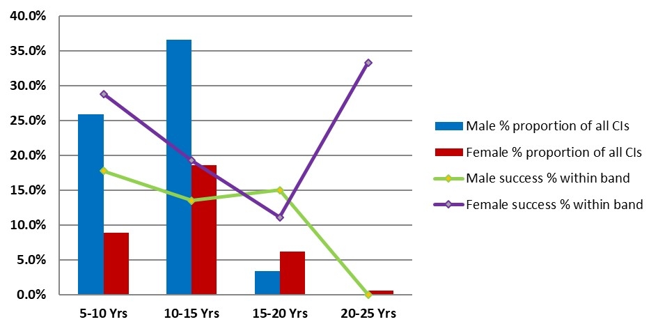 Participation and success rate of Future Fellowships 2019 candidates by gender and career age*