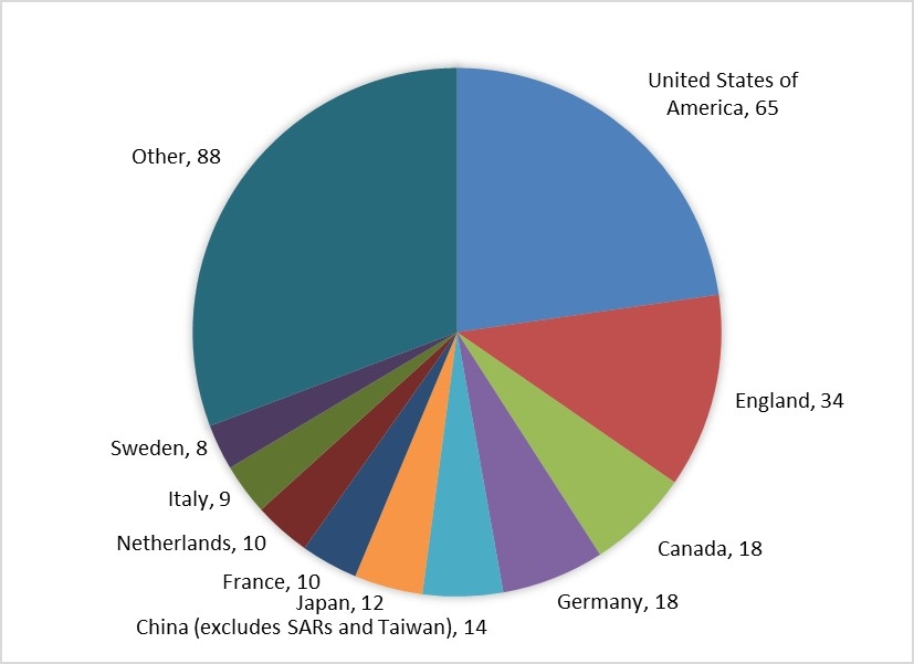 International collaborations by location in approved Future Fellowships 2019 applications