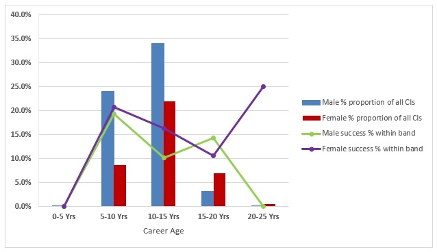 Figure 1. Participation and success rate of Future Fellowships 2021 candidate by gender and career age*