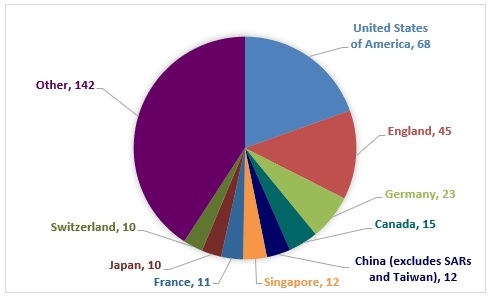 Figure 2. International collaborations by location in approved Future Fellowships 2021 applications*