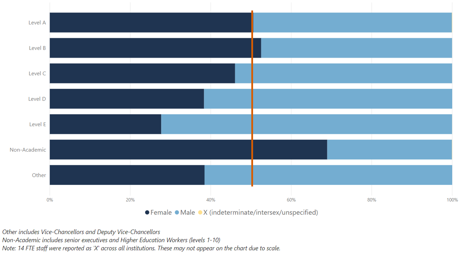 FTE staff by gender and employment level ERA 2018 All universities