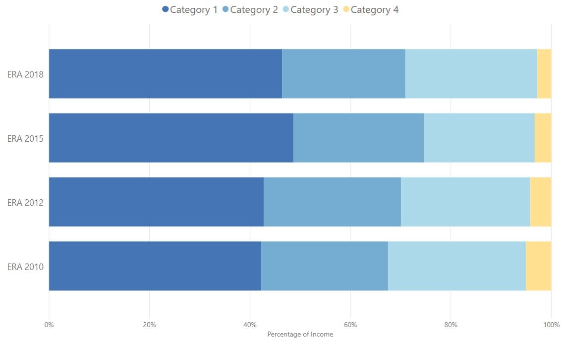 Chart showing HERDC research income by category across four ERA rounds (2010, 2012, 2015 and 2018) for all Australian universities