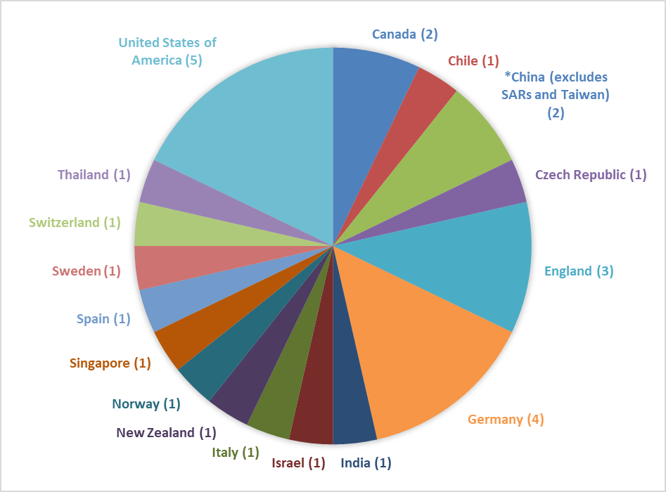 Figure 1. Instances of international collaboration in approvedIndustrial Transformation Training Centresfor funding in 2018 proposals