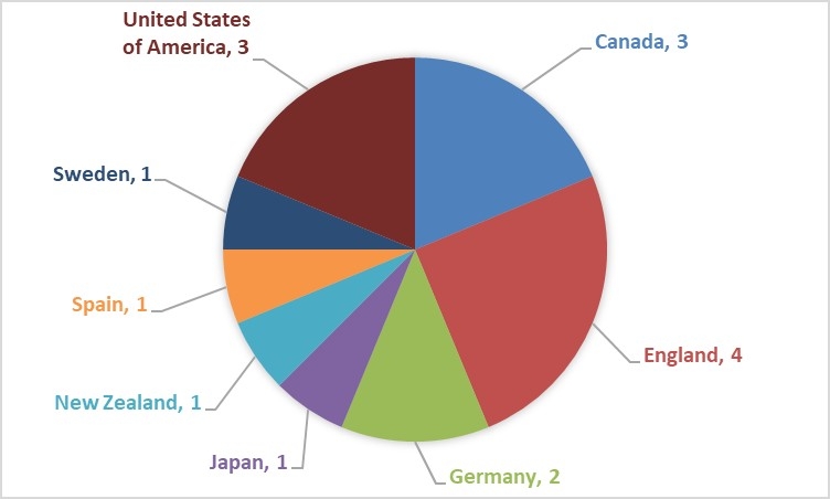 Instances of international collaboration on approved Industrial Transformation Training Centres for funding in 2019 applications