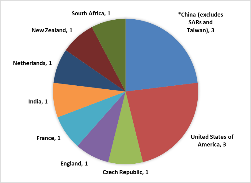 Figure 1. Instances of International Collaboration on approved Industrial Transformation Research Hubs for funding in 2018 proposals