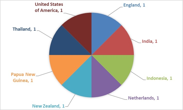 Figure 1, eight countries are participating in the successful Industrial Transformation Research Hubs for funding in 2019, compared with 13 for the previous selection round.