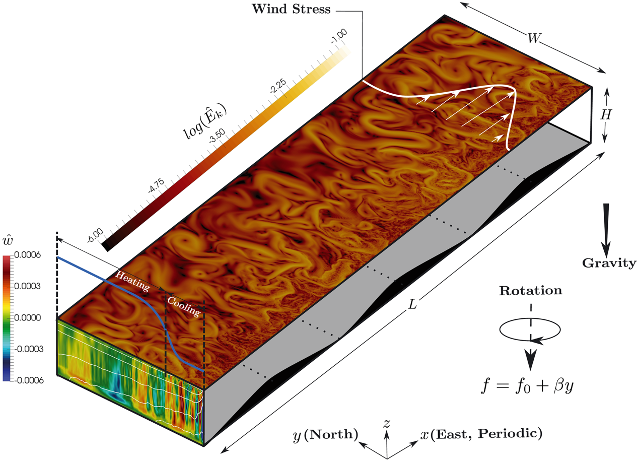 A representation of the model used by CLEX researchers to simulate convective mixing of seawater in the Southern Ocean. Credit: CLEX. A representation of the model used by CLEX researchers to simulate convective mixing of seawater in the Southern Ocean. Credit: CLEX.