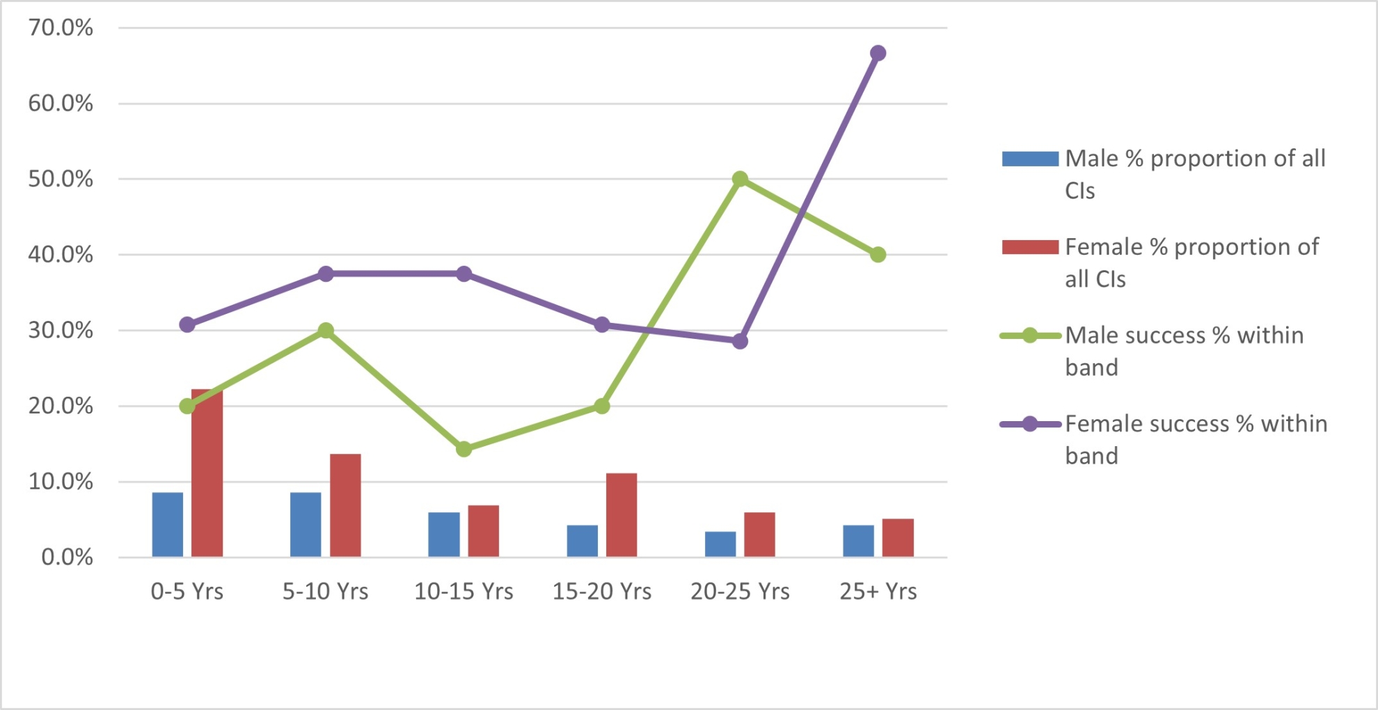 Gender and Career Figure