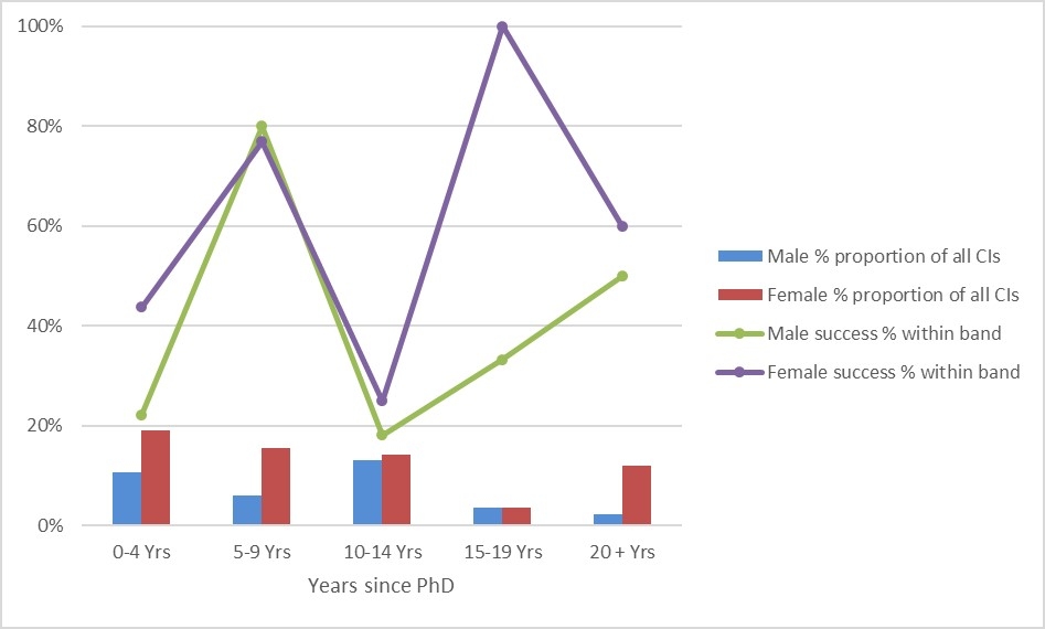 Figure 1 shows a complex bar graph of participation and success data of Discovery Indigenous 2019 candidates by gender and career age from 0 to 6 years plus. Career age is calculated as years since PhD based on the relevant qualification.