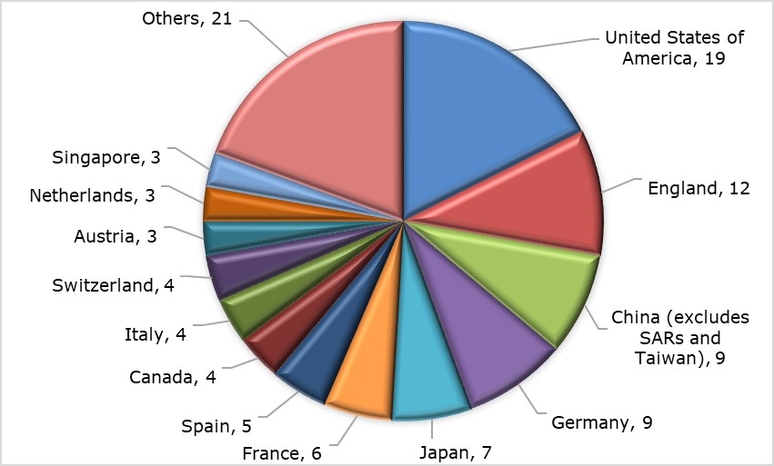 Figure 1. &nbsp;International collaborations by location in approved LIEF 2019 proposals*