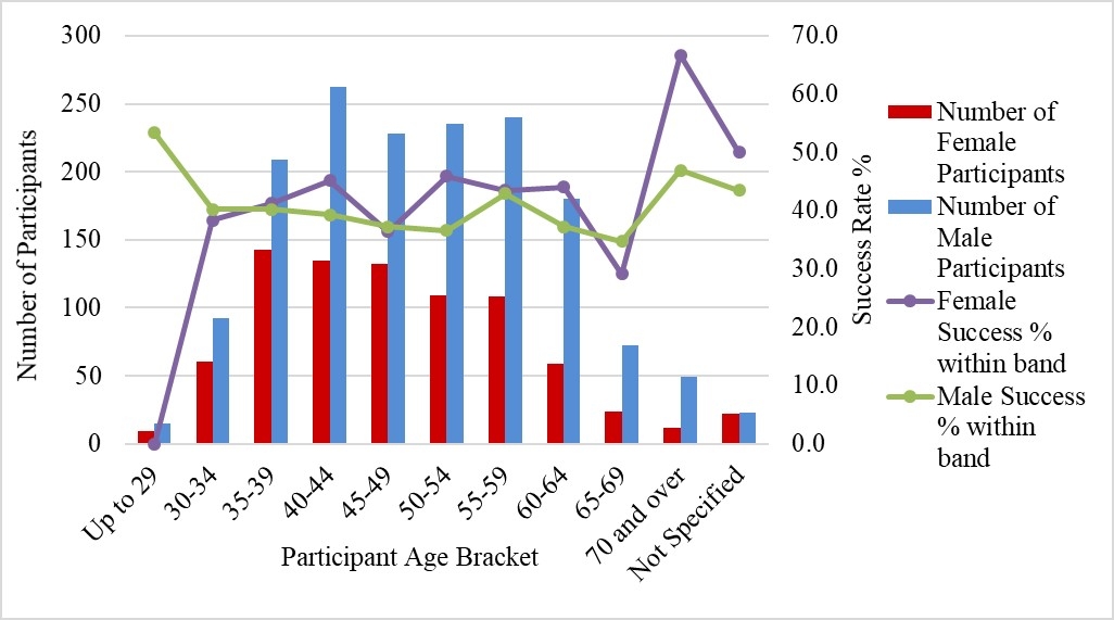 Figure 1.	Participation and success rates by age and gender for Linkage Projects 2019