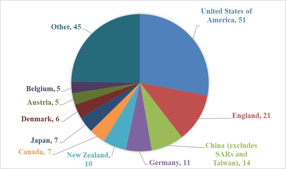 Figure 2. 	International collaborations by location on approved Linkage Projects 2019 applications*