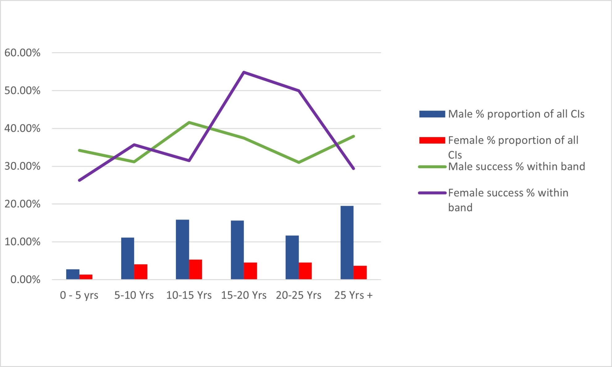 Figure 1. Participation and success rate of Chief Investigators (CIs) in Linkage Infrastructure, Equipment and Facilities 2021 by gender and career age*