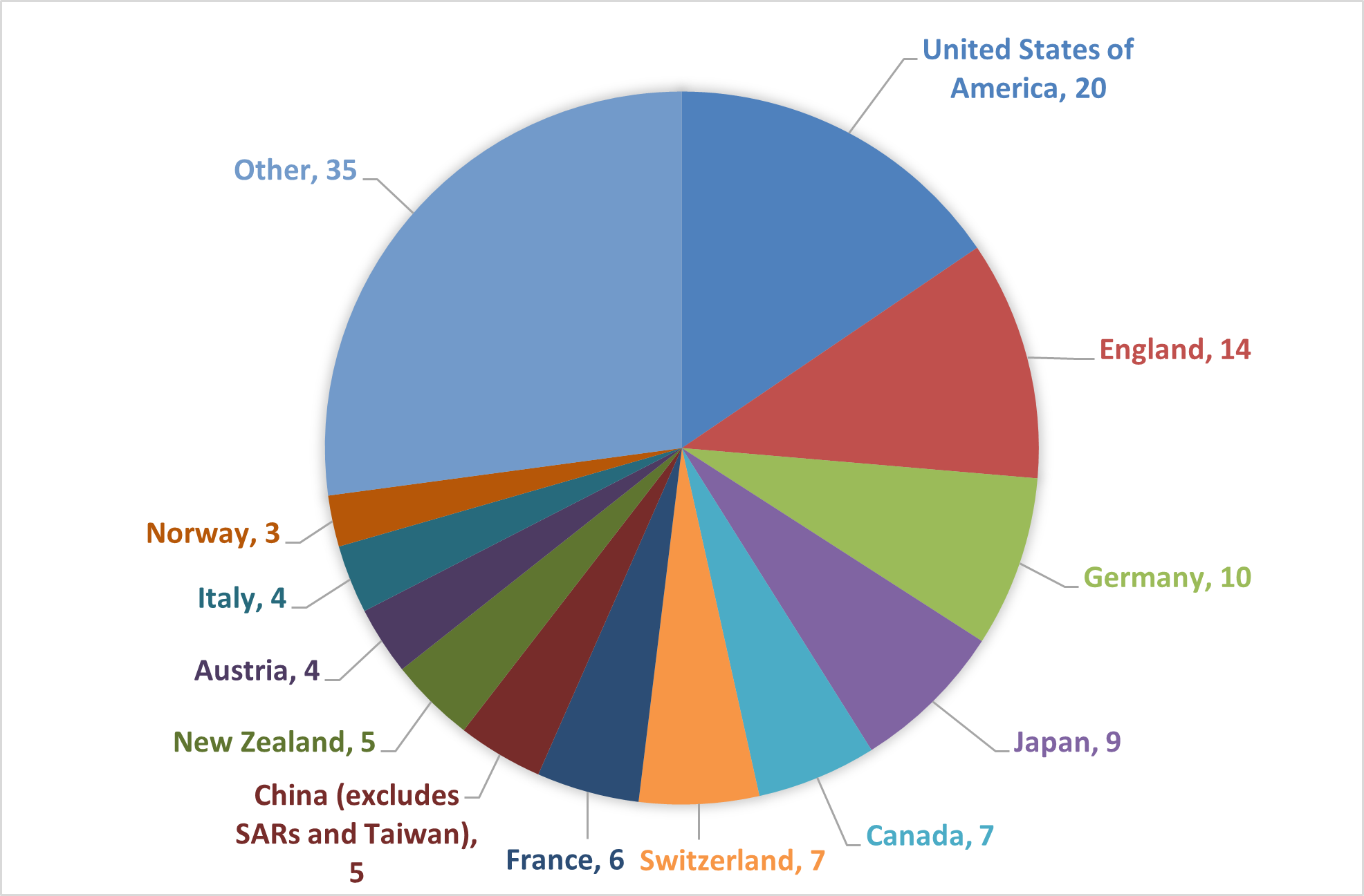 Figure 2.	International collaborations by location in approved Linkage Infrastructure, Equipment and Facilities 2021 applications*