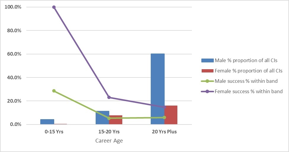 Participation and success rate of Australian Laureate Fellowships 2021 candidate by gender and career age