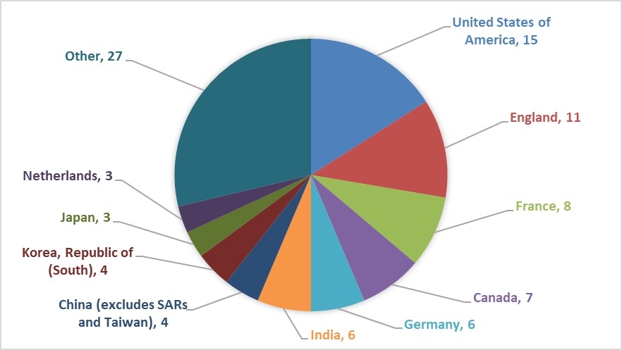International collaborations by location in approved Australian Laureate Fellowships 2021 applications