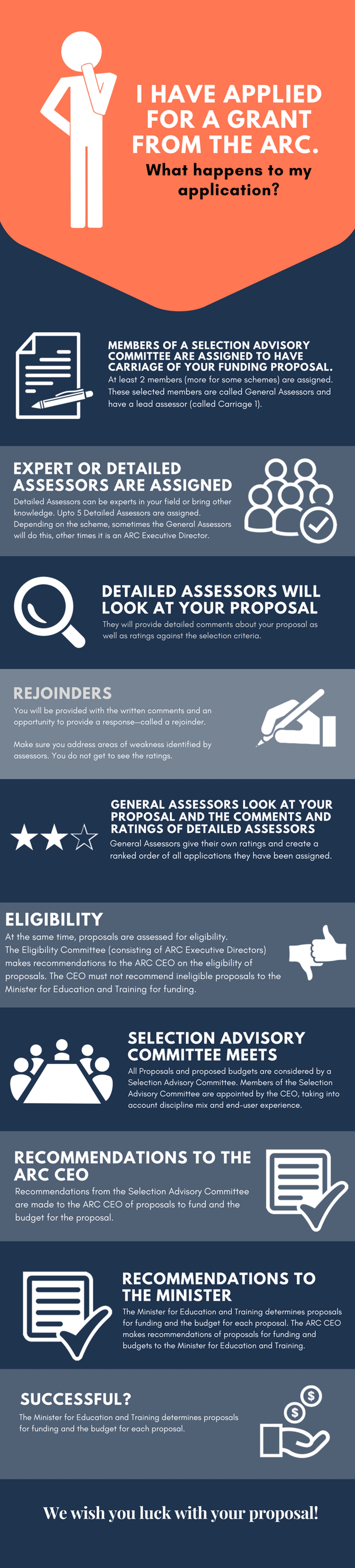 Infographic about the ARC grants application process Infographic about the ARC grants application process