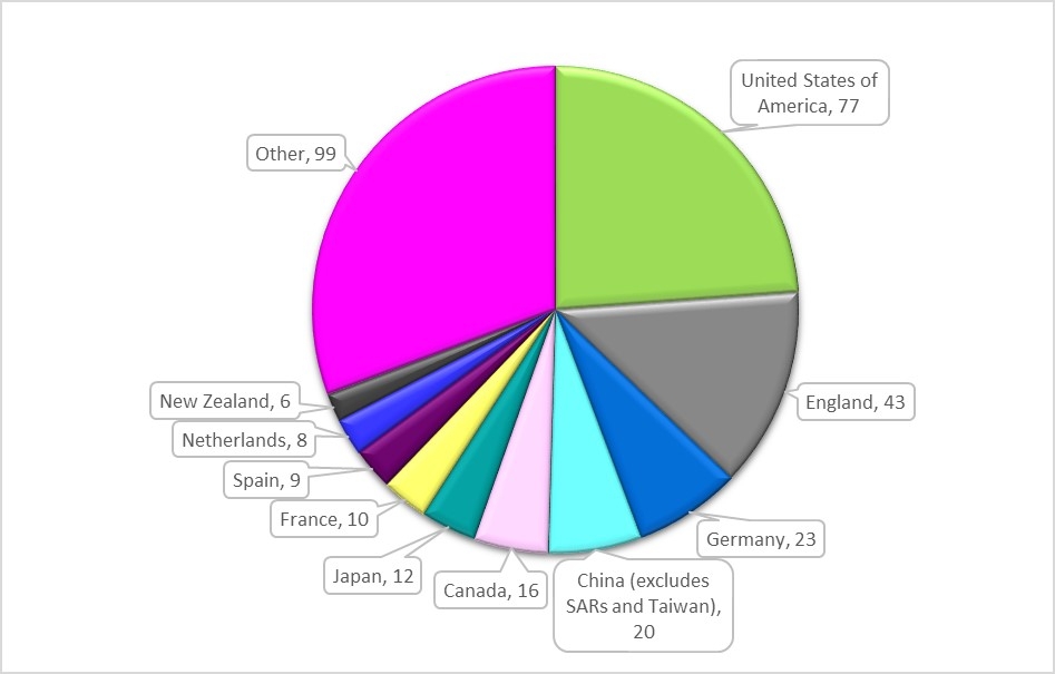 Pie Chart showing International collaborations by location in approved DECRA 2017 proposals