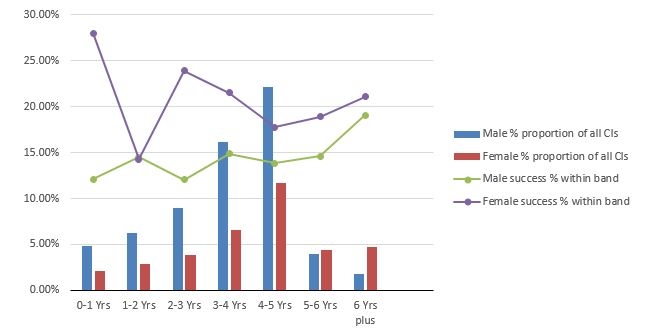 Bar Chart showing Participation and success rate of DECRA 2018* Candidates by gender and career age*