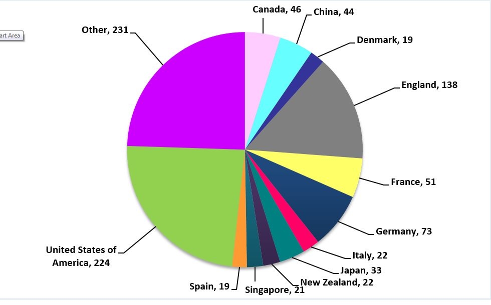 Pie Chart showing International collaborations by location in approved Discovery Projects 2016 proposals