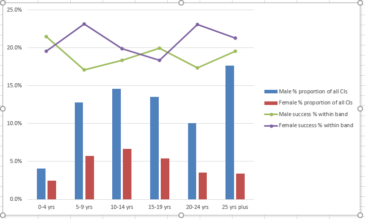 Bar Chart showing Participation and success rate of Chief Investigators (CIs) in Discovery Projects 2018 by gender and career age*