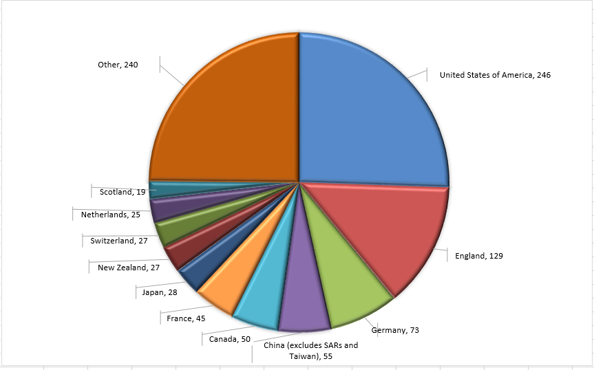 Pie Chart showing International collaborations by location in recommended Discovery Projects 2018 proposals
