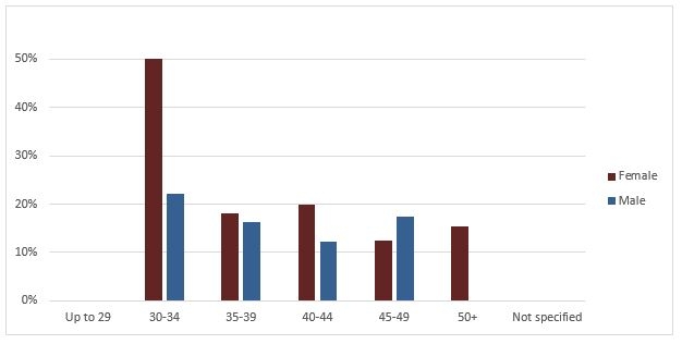 Bar Chart showing Success rate by age and gender for Future Fellowships proposals approved for funding commencing 2015