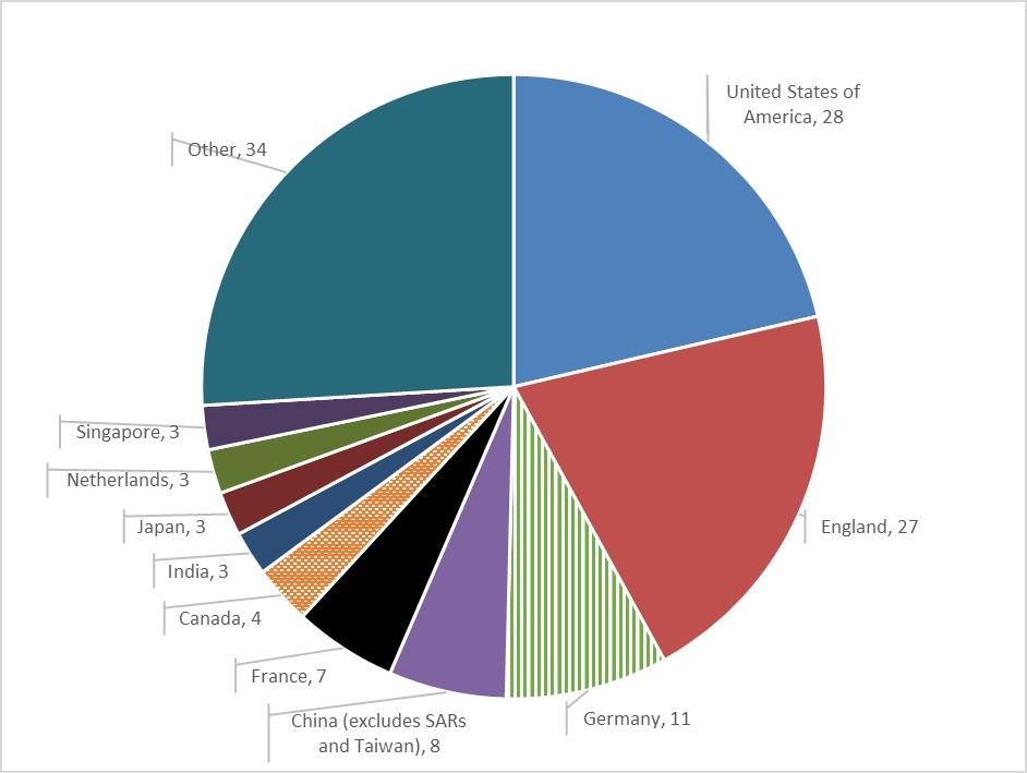Pie Chart showing Instances of international collaboration on approved Future Fellowships proposals for funding commencing in 2015