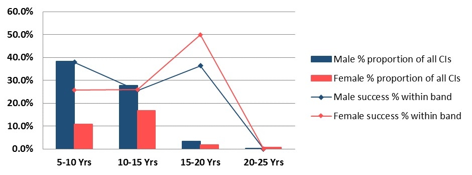 Bar Chart showing Participation and success rate of Future Fellowships 2016 Candidates by gender and career age*