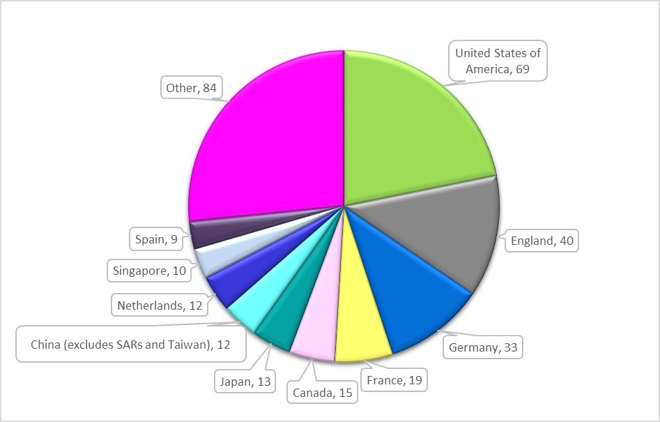 Pie Chart showing International collaborations by location in approved Future Fellowships 2016 proposals