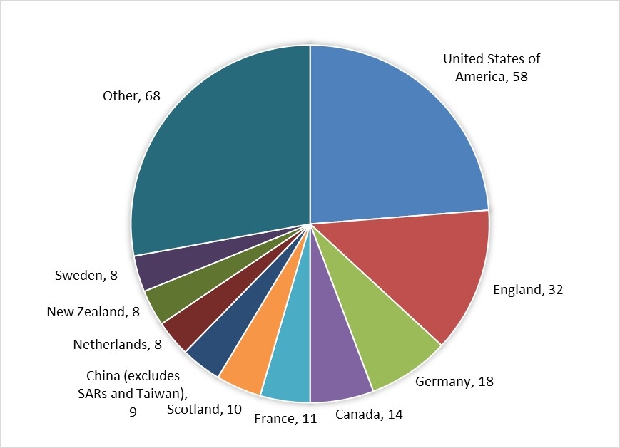 Pie Chart showing International collaborations by location in approved Future Fellowships 2017 proposals*