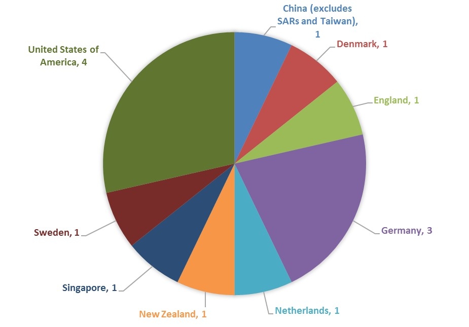 Pie Chart showing Instances of international collaboration on approved Industrial Transformation Training Centres for funding in 2016 proposals