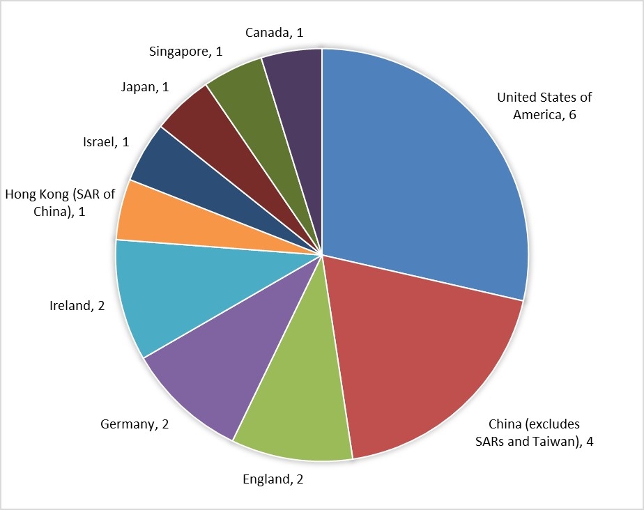 Pie Chart showing Instances of international collaboration on approved Industrial Transformation Training Centres for funding in 2017 proposals