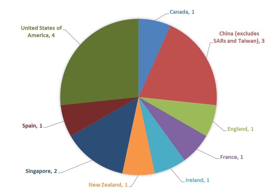 Pie Chart showing Instances of International Collaboration on approved Industrial Transformation Research Hubs for funding in 2015 proposals